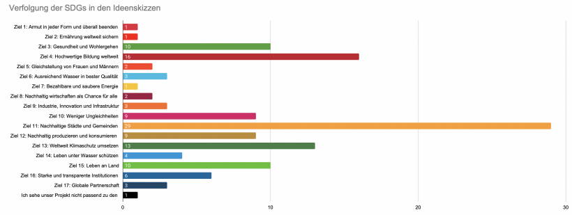 Verfolg der SDGs in den Ideenskizzen